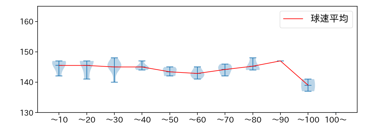 青柳 晃洋 球数による球速(ストレート)の推移(2024年8月)