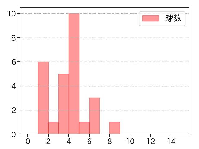 青柳 晃洋 打者に投じた球数分布(2024年8月)