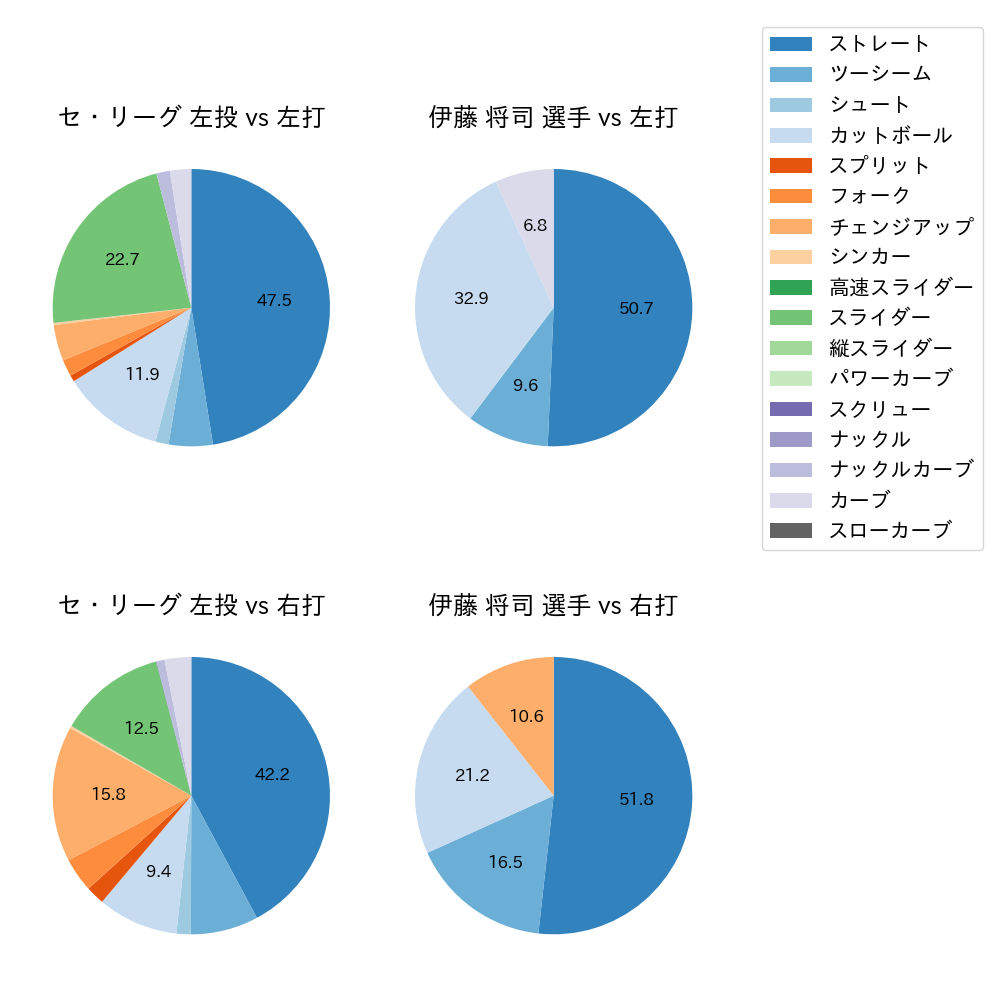 伊藤 将司 球種割合(2024年8月)