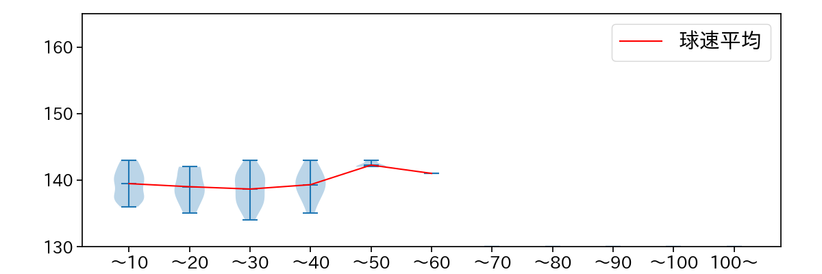 伊藤 将司 球数による球速(ストレート)の推移(2024年8月)