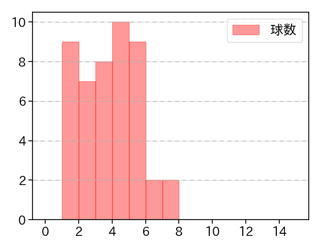 伊藤 将司 打者に投じた球数分布(2024年8月)