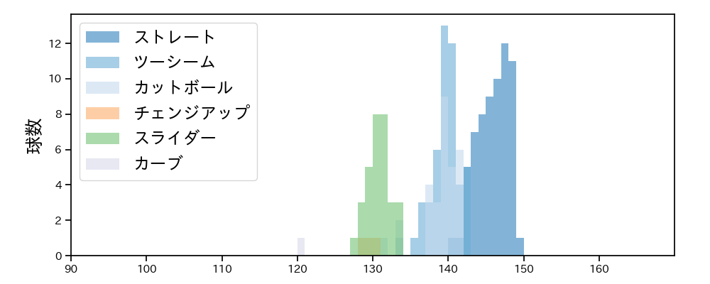 髙橋 遥人 球種&球速の分布1(2024年8月)