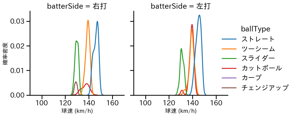 髙橋 遥人 球種&球速の分布2(2024年8月)