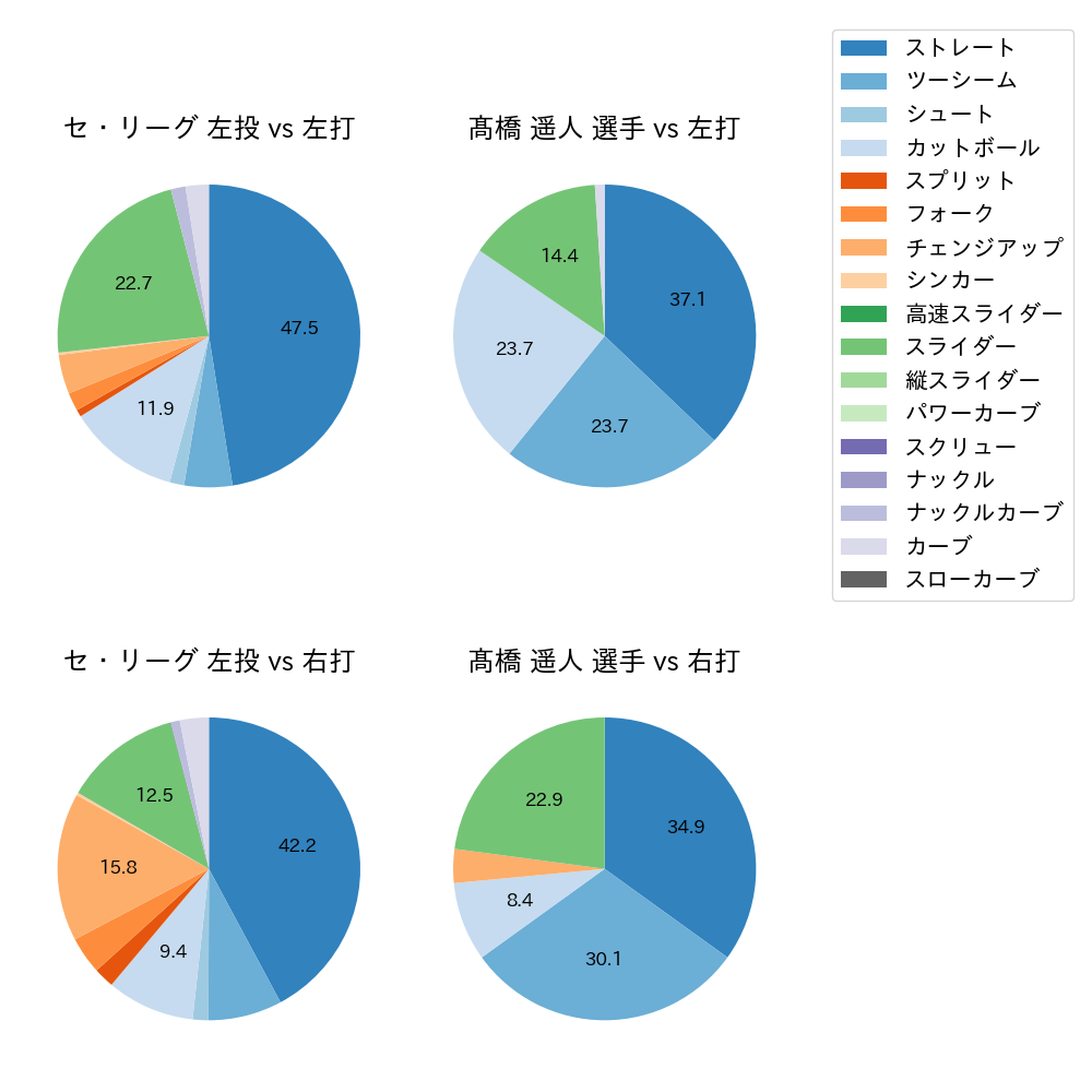 髙橋 遥人 球種割合(2024年8月)