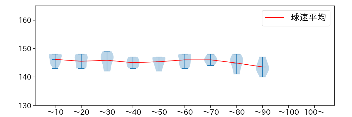 髙橋 遥人 球数による球速(ストレート)の推移(2024年8月)
