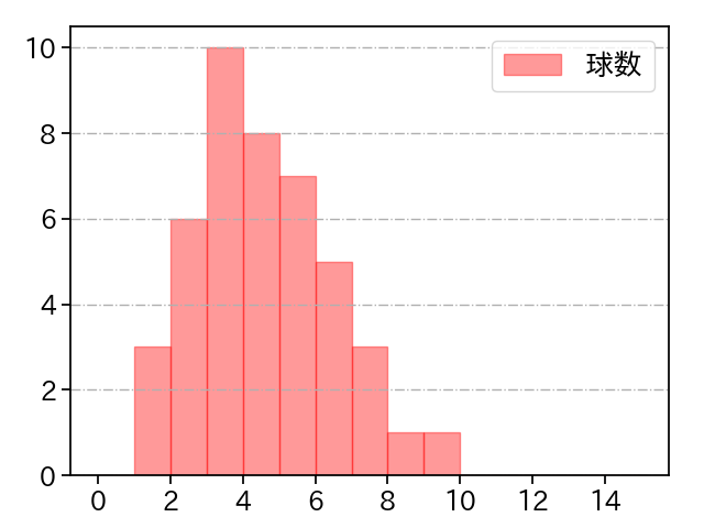 髙橋 遥人 打者に投じた球数分布(2024年8月)