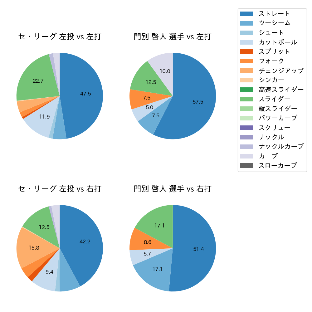 門別 啓人 球種割合(2024年8月)