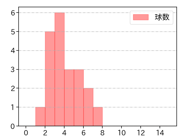 門別 啓人 打者に投じた球数分布(2024年8月)