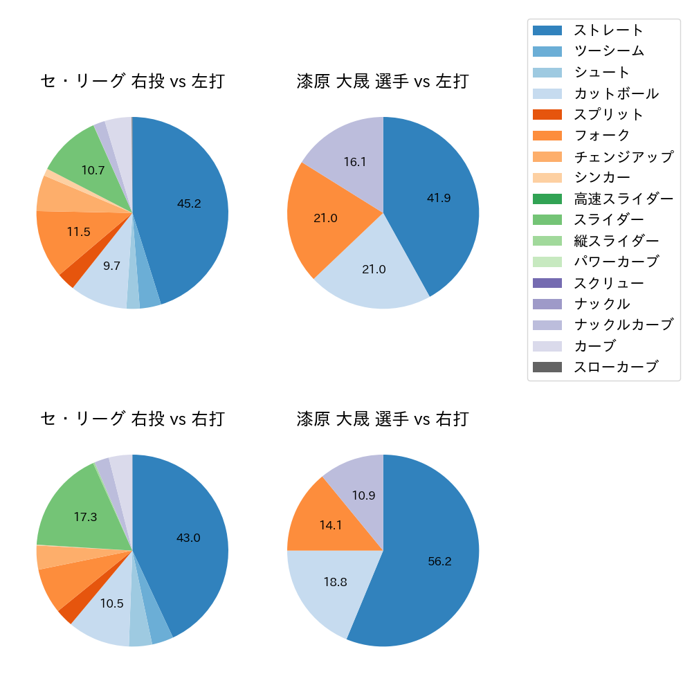 漆原 大晟 球種割合(2024年8月)