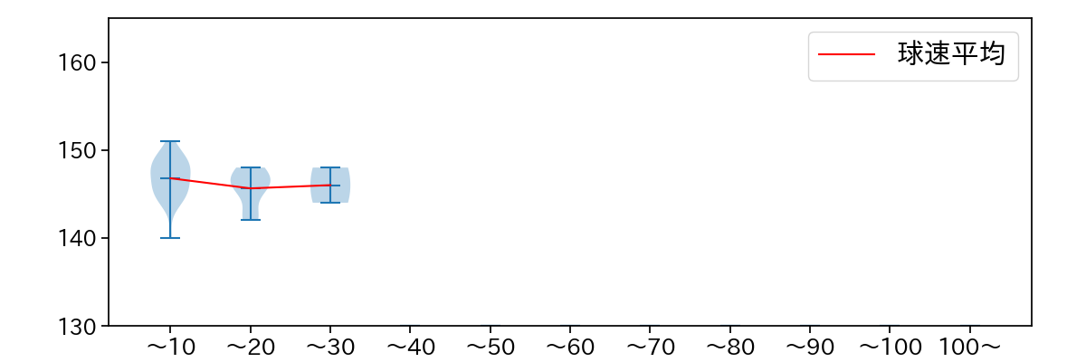 漆原 大晟 球数による球速(ストレート)の推移(2024年8月)