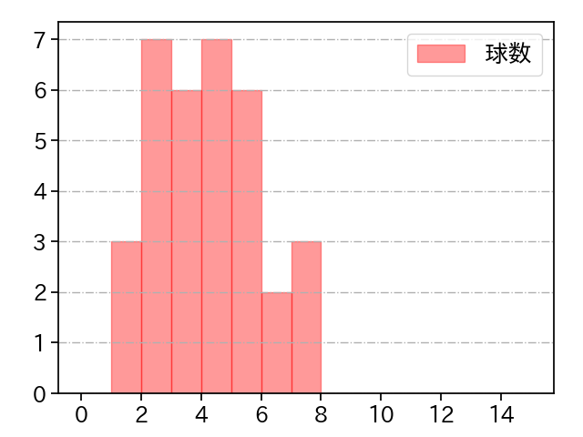 漆原 大晟 打者に投じた球数分布(2024年8月)