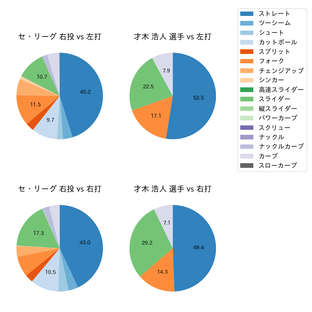 才木 浩人 球種割合(2024年8月)