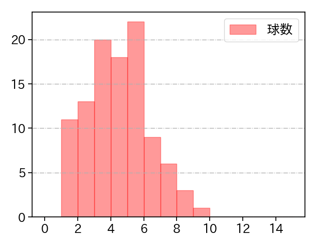 才木 浩人 打者に投じた球数分布(2024年8月)