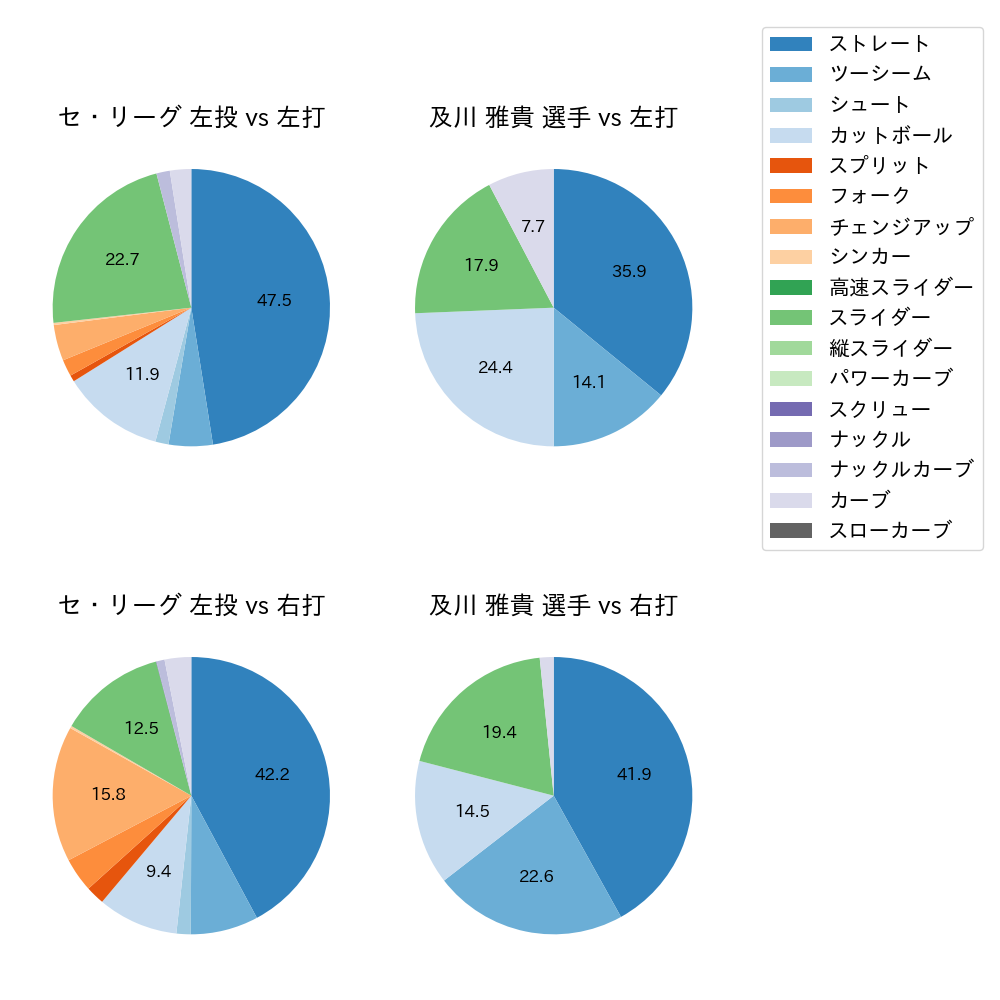 及川 雅貴 球種割合(2024年8月)