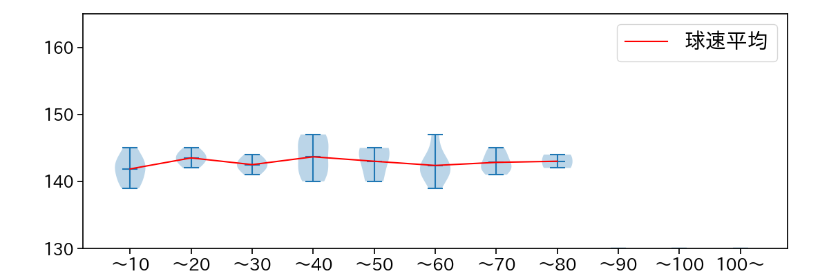 及川 雅貴 球数による球速(ストレート)の推移(2024年8月)