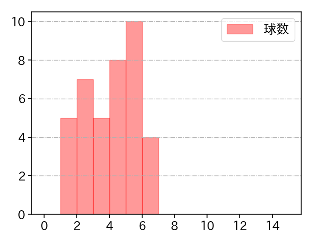 及川 雅貴 打者に投じた球数分布(2024年8月)