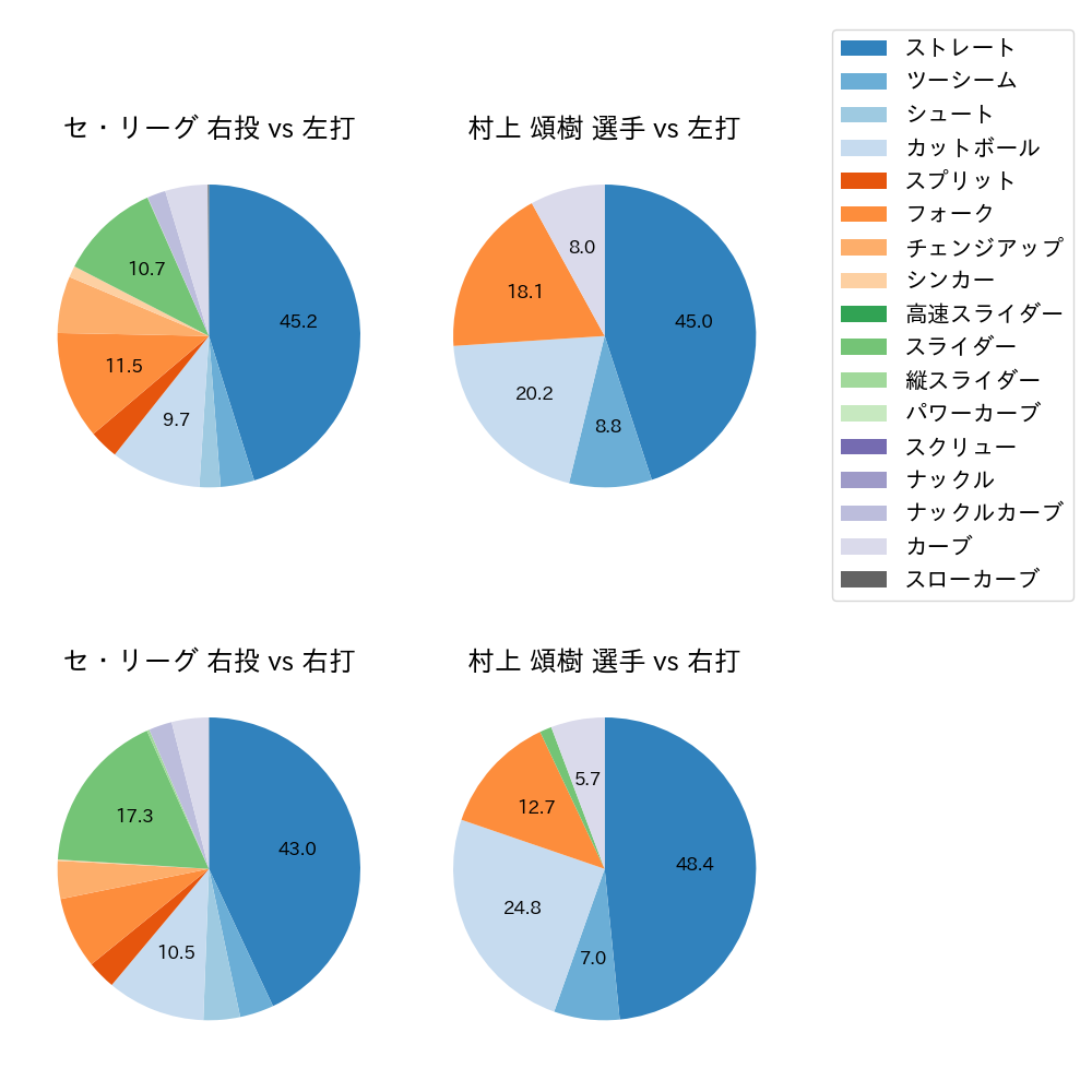 村上 頌樹 球種割合(2024年8月)