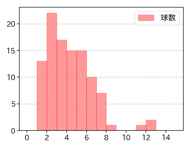 村上 頌樹 打者に投じた球数分布(2024年8月)