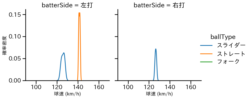 島本 浩也 球種&球速の分布2(2024年8月)