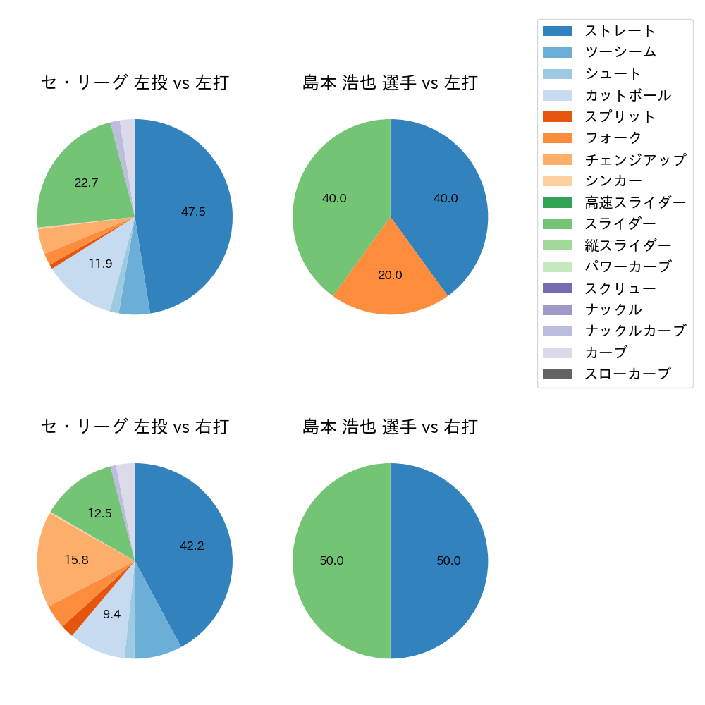 島本 浩也 球種割合(2024年8月)