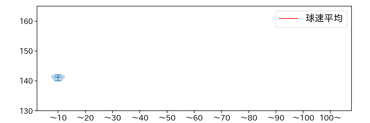 島本 浩也 球数による球速(ストレート)の推移(2024年8月)