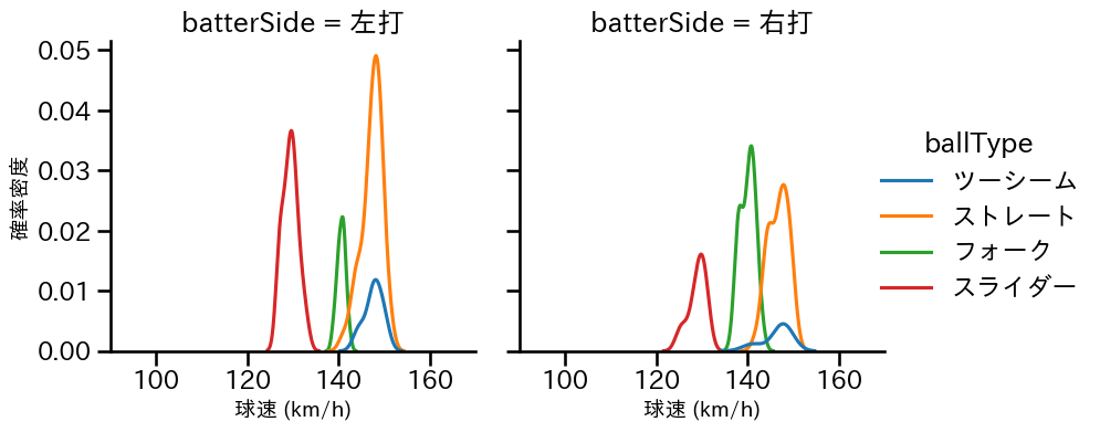 桐敷 拓馬 球種&球速の分布2(2024年8月)