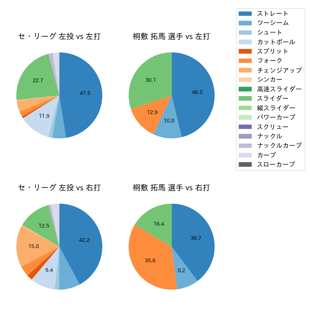 桐敷 拓馬 球種割合(2024年8月)