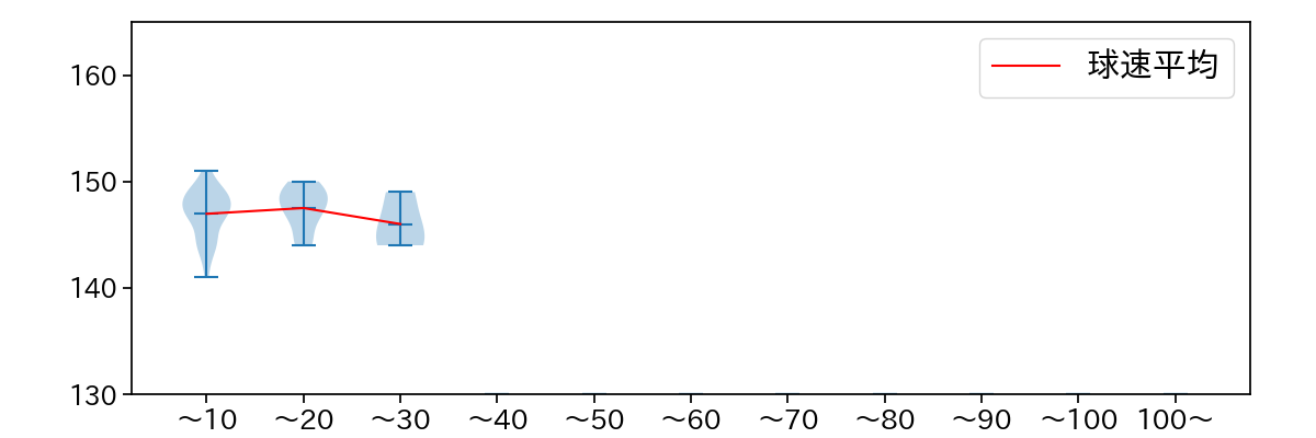 桐敷 拓馬 球数による球速(ストレート)の推移(2024年8月)