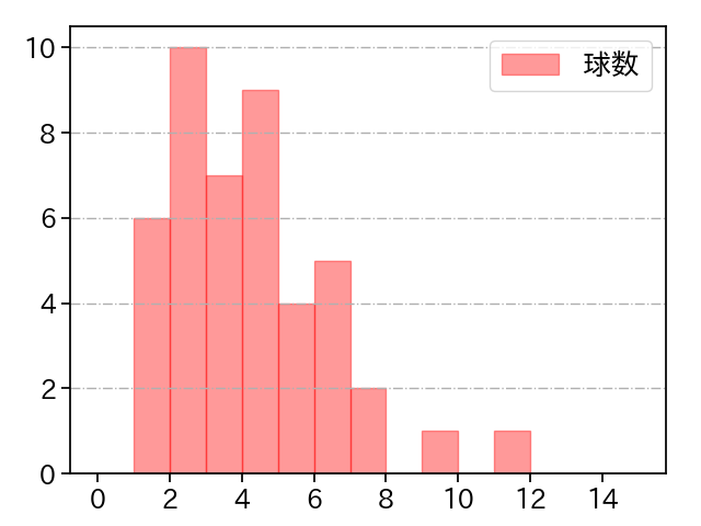 桐敷 拓馬 打者に投じた球数分布(2024年8月)