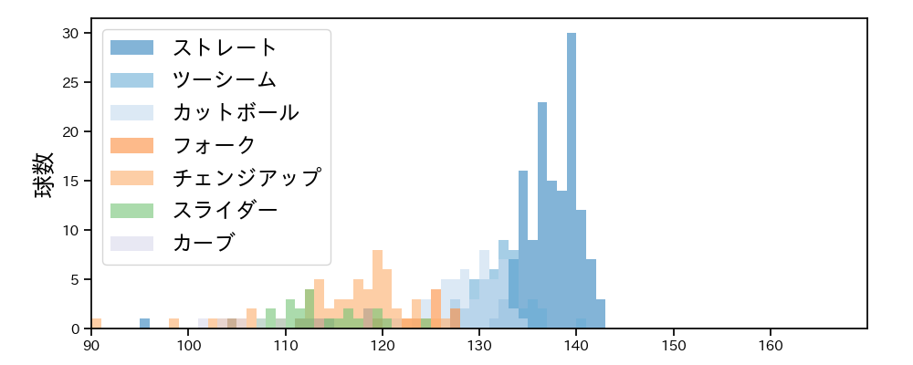 大竹 耕太郎 球種&球速の分布1(2024年8月)