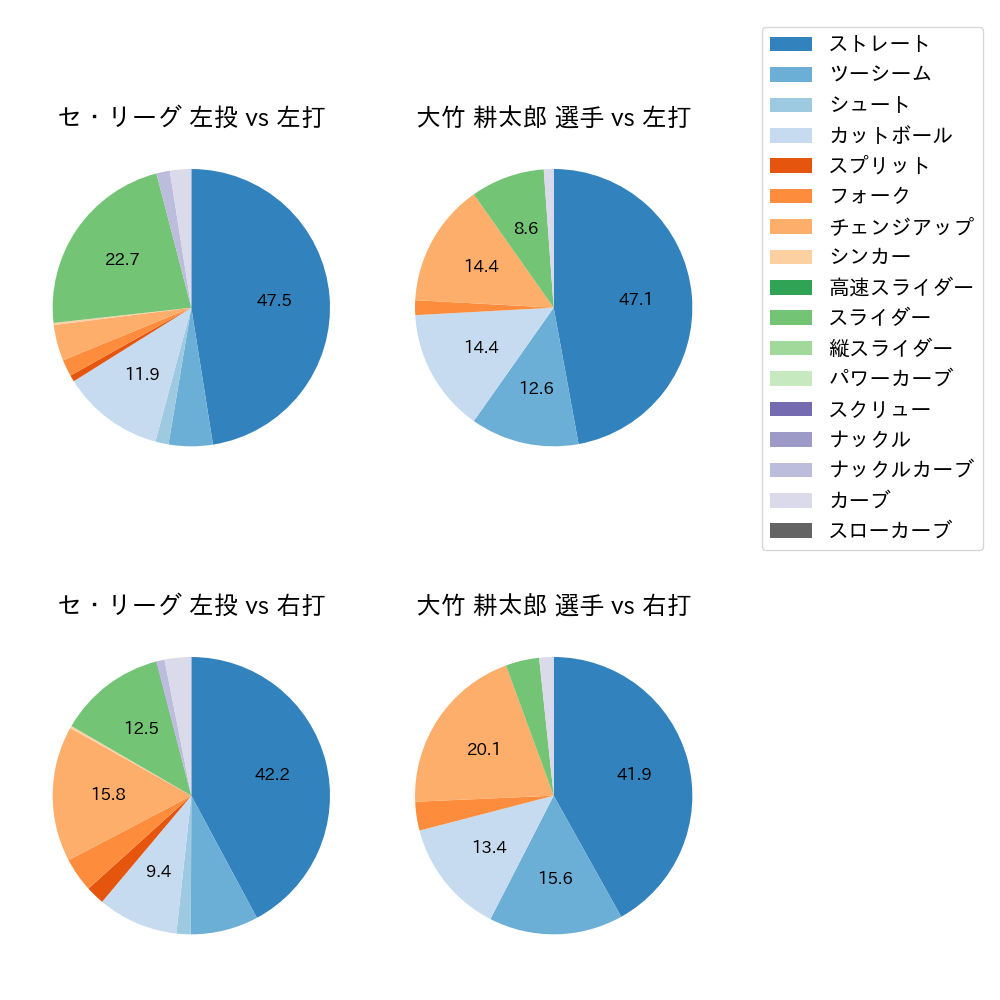 大竹 耕太郎 球種割合(2024年8月)