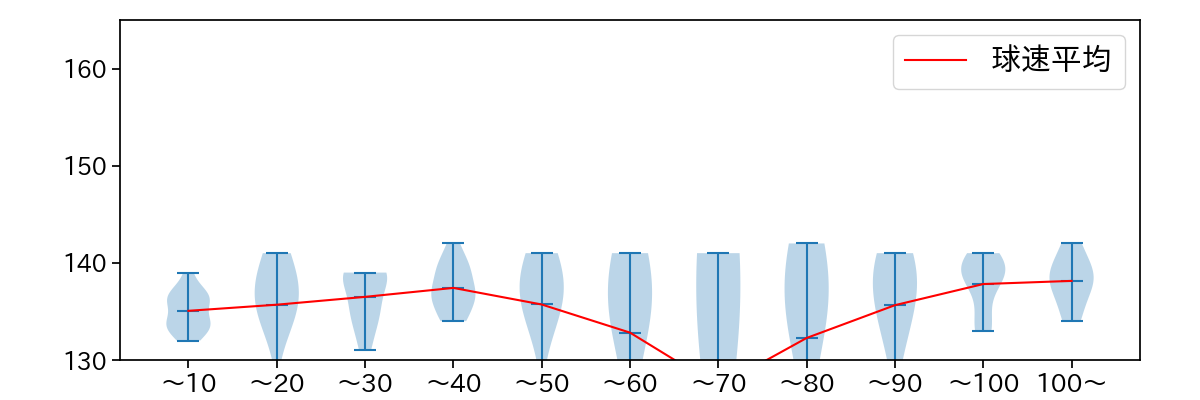 大竹 耕太郎 球数による球速(ストレート)の推移(2024年8月)