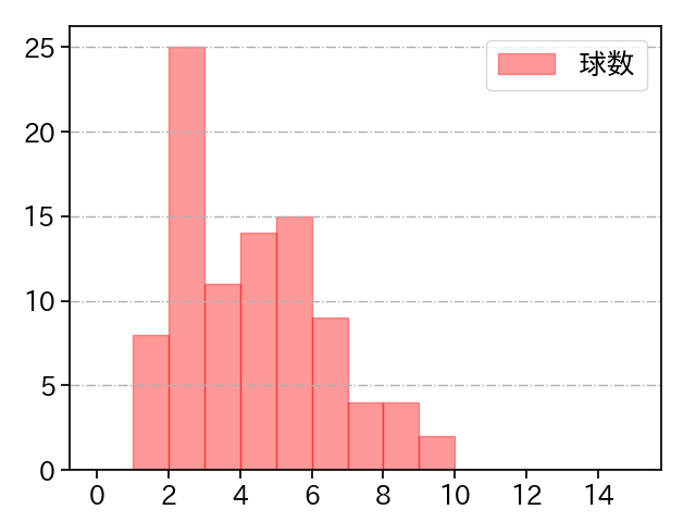 大竹 耕太郎 打者に投じた球数分布(2024年8月)