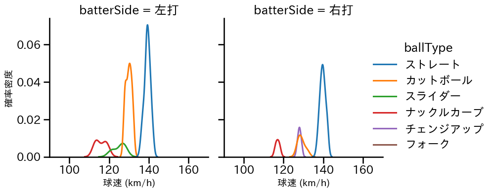 富田 蓮 球種&球速の分布2(2024年8月)