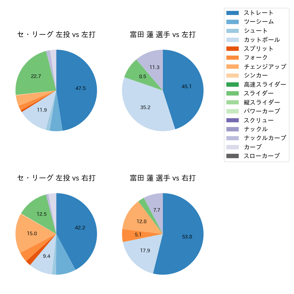 富田 蓮 球種割合(2024年8月)