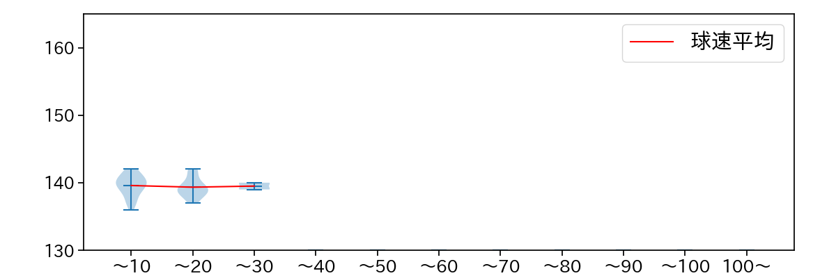 富田 蓮 球数による球速(ストレート)の推移(2024年8月)
