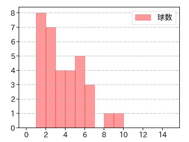 富田 蓮 打者に投じた球数分布(2024年8月)