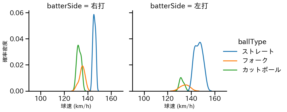 石黒 佑弥 球種&球速の分布2(2024年8月)