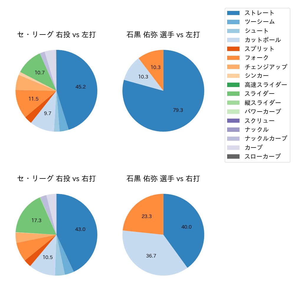 石黒 佑弥 球種割合(2024年8月)