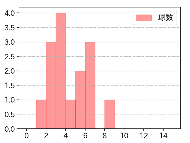 石黒 佑弥 打者に投じた球数分布(2024年8月)