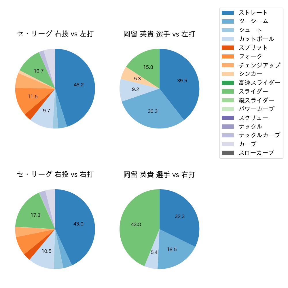 岡留 英貴 球種割合(2024年8月)