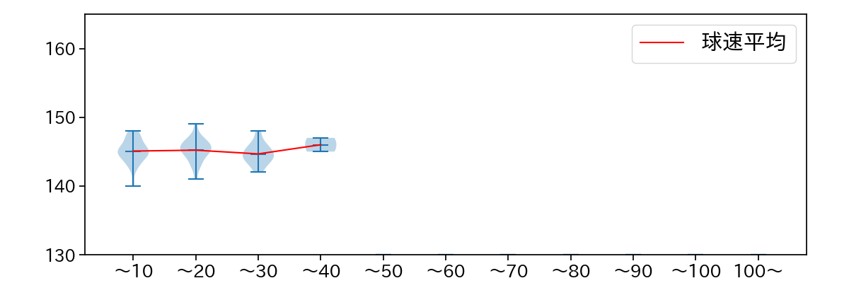 岡留 英貴 球数による球速(ストレート)の推移(2024年8月)