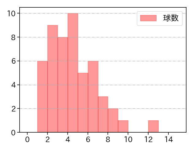 岡留 英貴 打者に投じた球数分布(2024年8月)