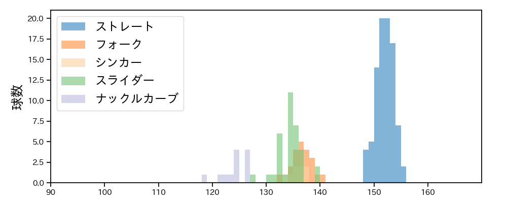 石井 大智 球種&球速の分布1(2024年8月)