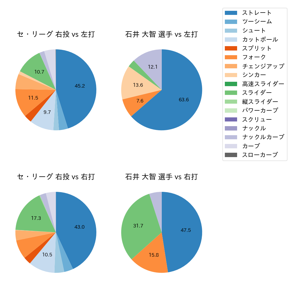 石井 大智 球種割合(2024年8月)