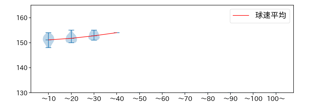 石井 大智 球数による球速(ストレート)の推移(2024年8月)