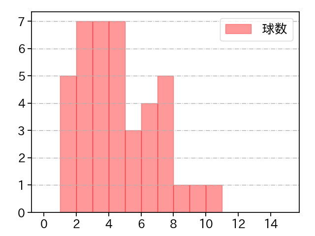 石井 大智 打者に投じた球数分布(2024年8月)