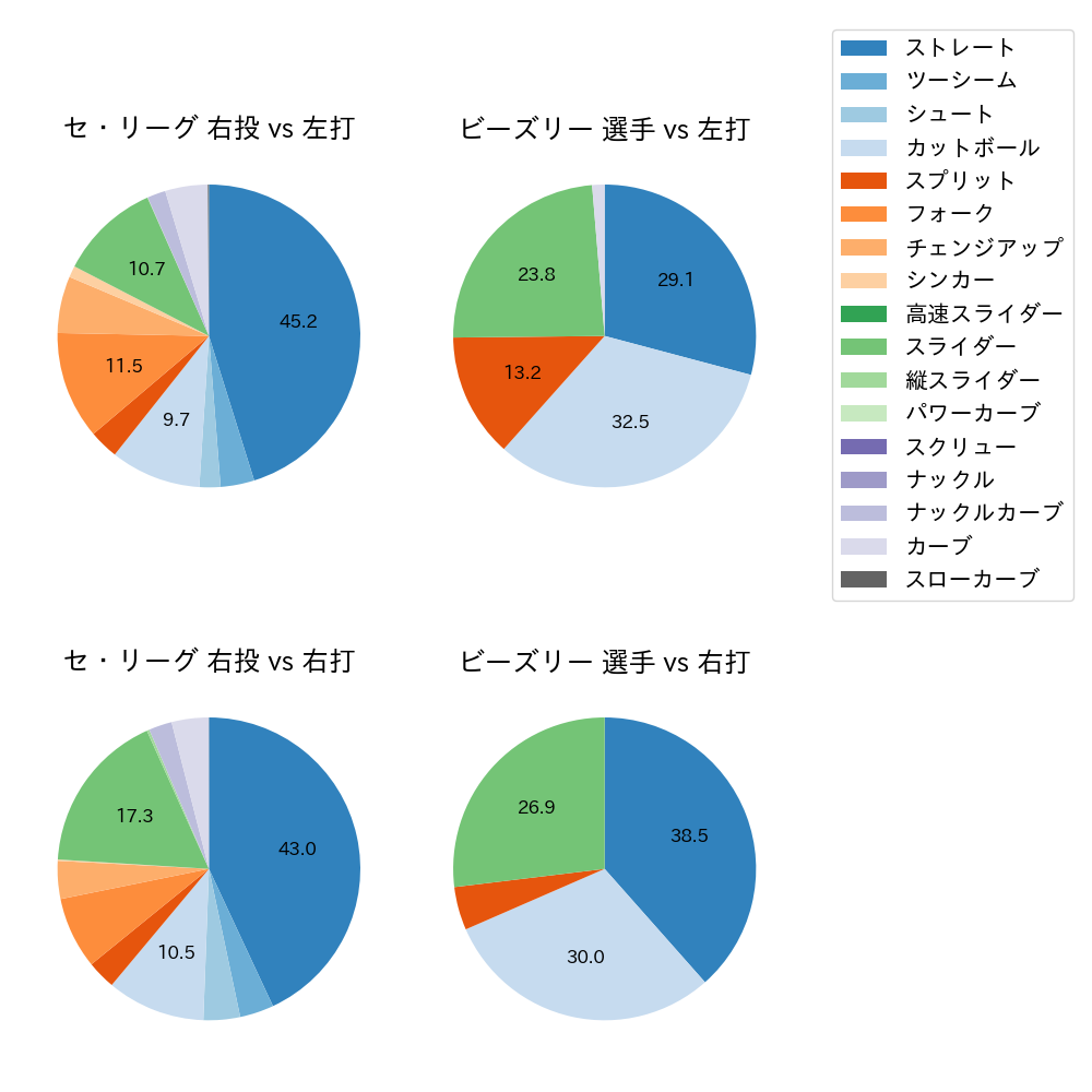 ビーズリー 球種割合(2024年8月)