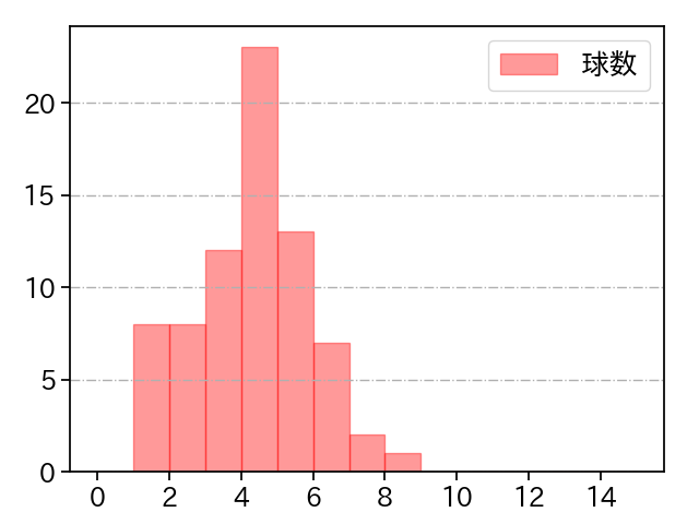 ビーズリー 打者に投じた球数分布(2024年8月)