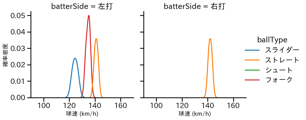 島本 浩也 球種&球速の分布2(2024年10月)